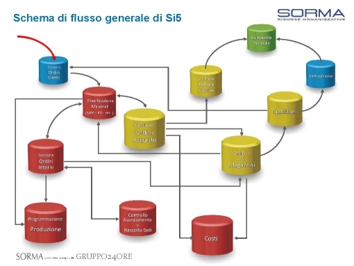 schema-flusso-generale-si5