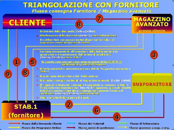 triangolazione-con-fornitore