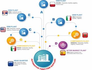 Flussi multi-plant Software ERP SI5