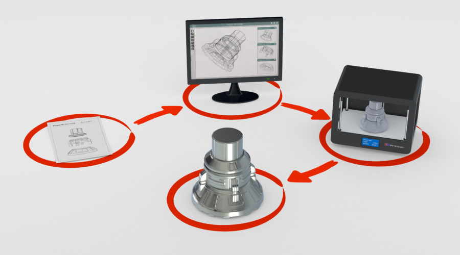 one diagram that shows the phases of a mechanical project, sketch, project on computer, prototype with a 3d printer, and the final product (3d render)