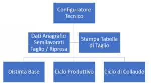 Software verticalizzazione scheda di taglio